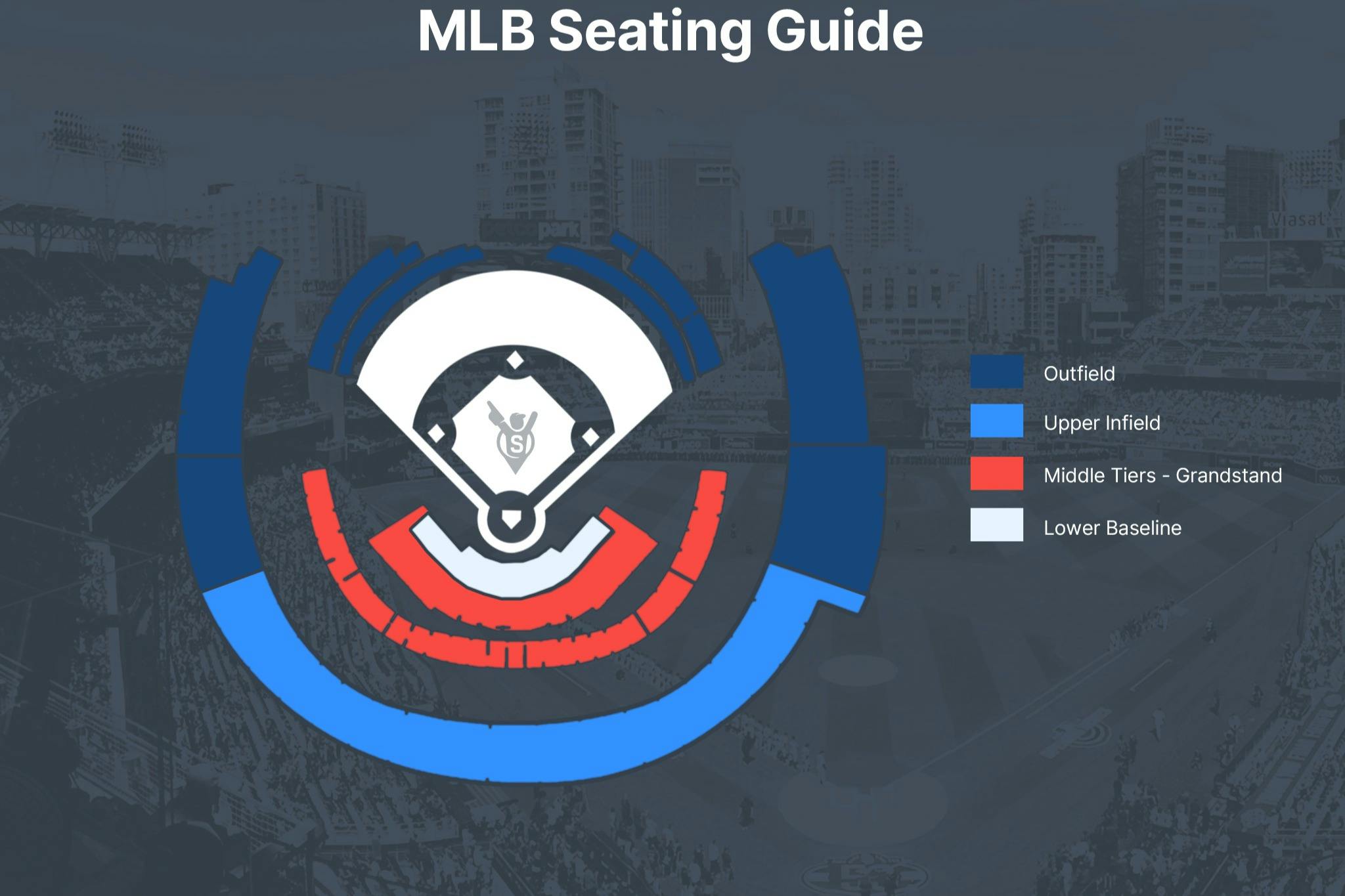 Diagram, der viser en MLB siddevejledning med sektioner farvekodet: outfield (mørkeblå), øvre indmark (lyseblå), midterste lag (rød) og nedre skål (grå).